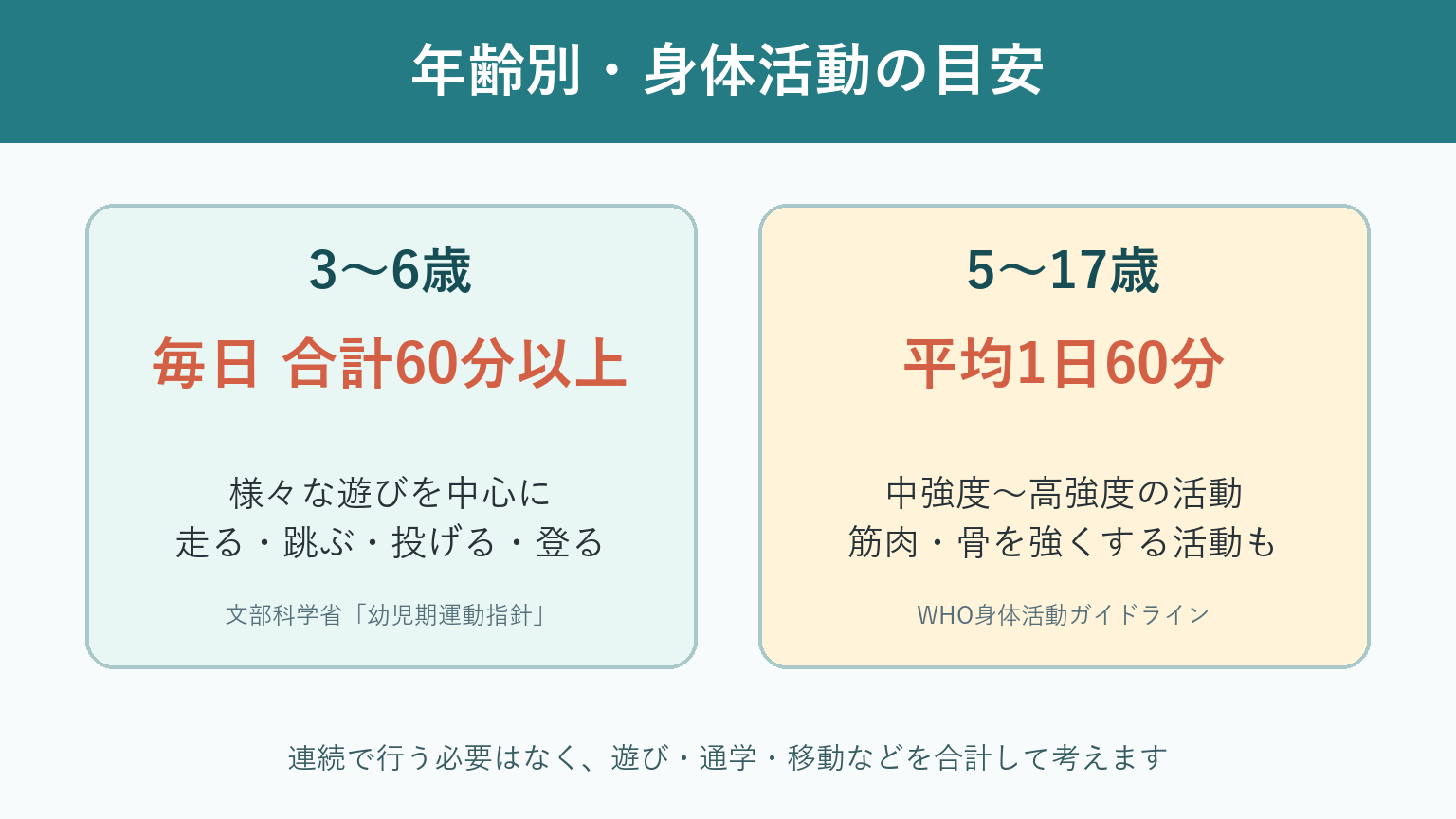 幼児期と5歳から17歳の身体活動の目安を年齢別に示した図