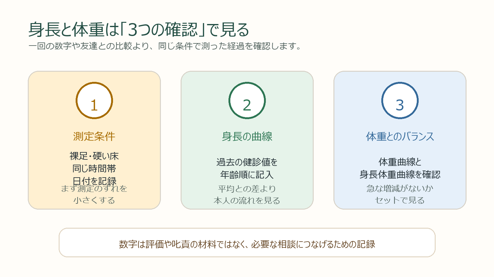 子どもの身長と体重を測定条件、身長の成長曲線、体重とのバランスの3点で確認する図