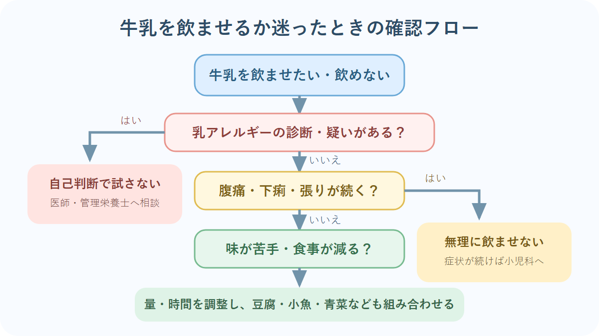 牛乳を飲ませるか迷ったときの確認フロー
