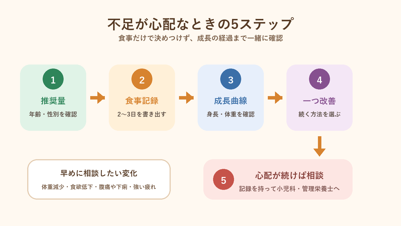 たんぱく質不足が心配なときに推奨量・食事・成長曲線・改善・相談を確認する5ステップ