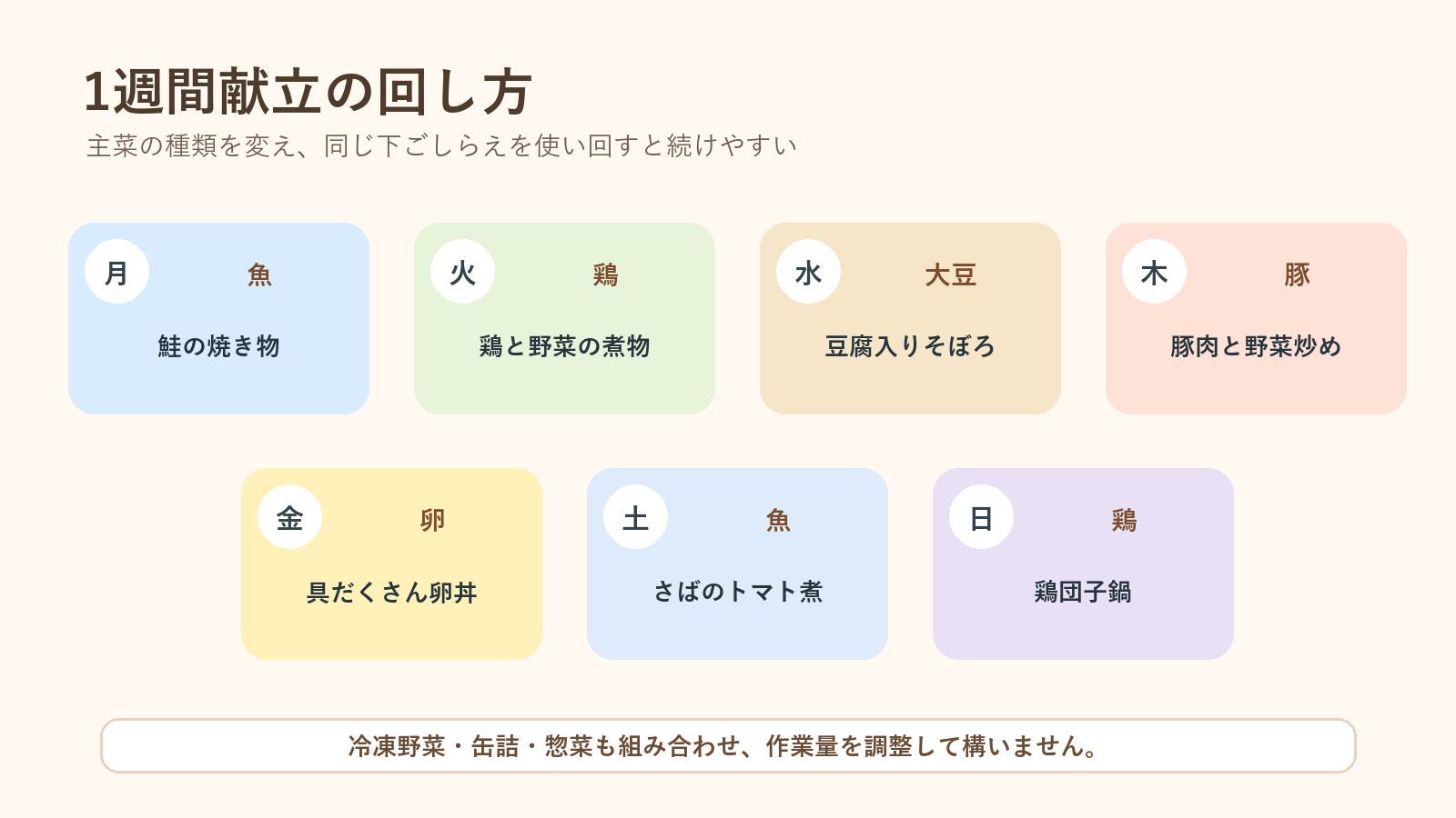 魚、鶏肉、大豆、豚肉、卵を回す成長期の1週間夕食献立図