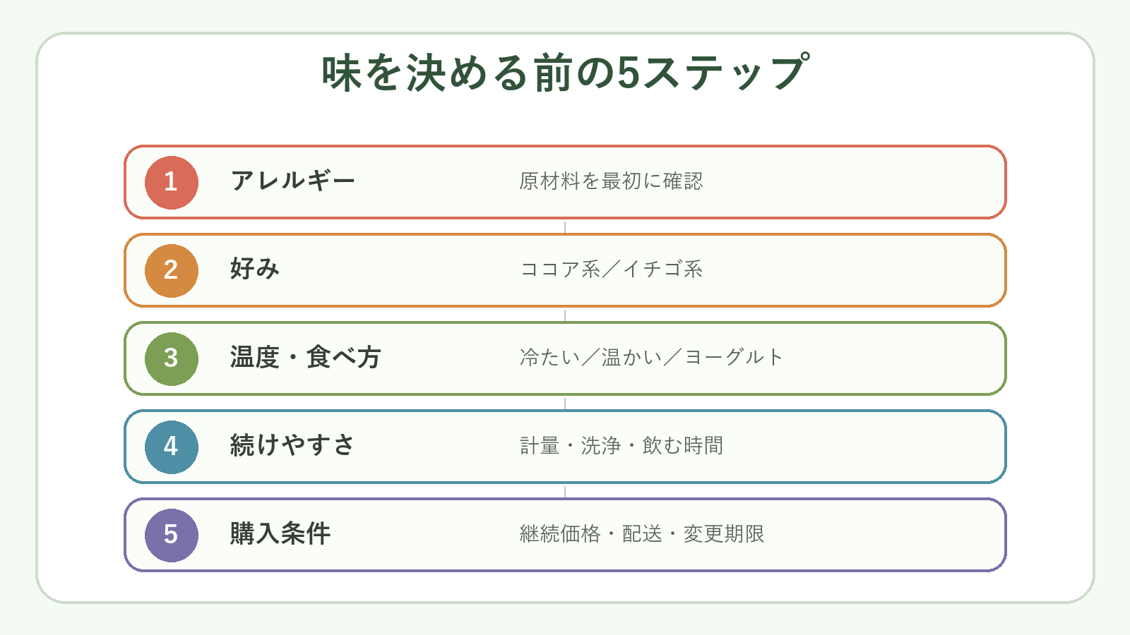 アスミールの味を選ぶための確認フロー