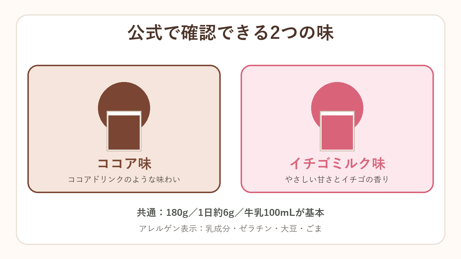 アスミールのココア味とイチゴミルク味を比較した図