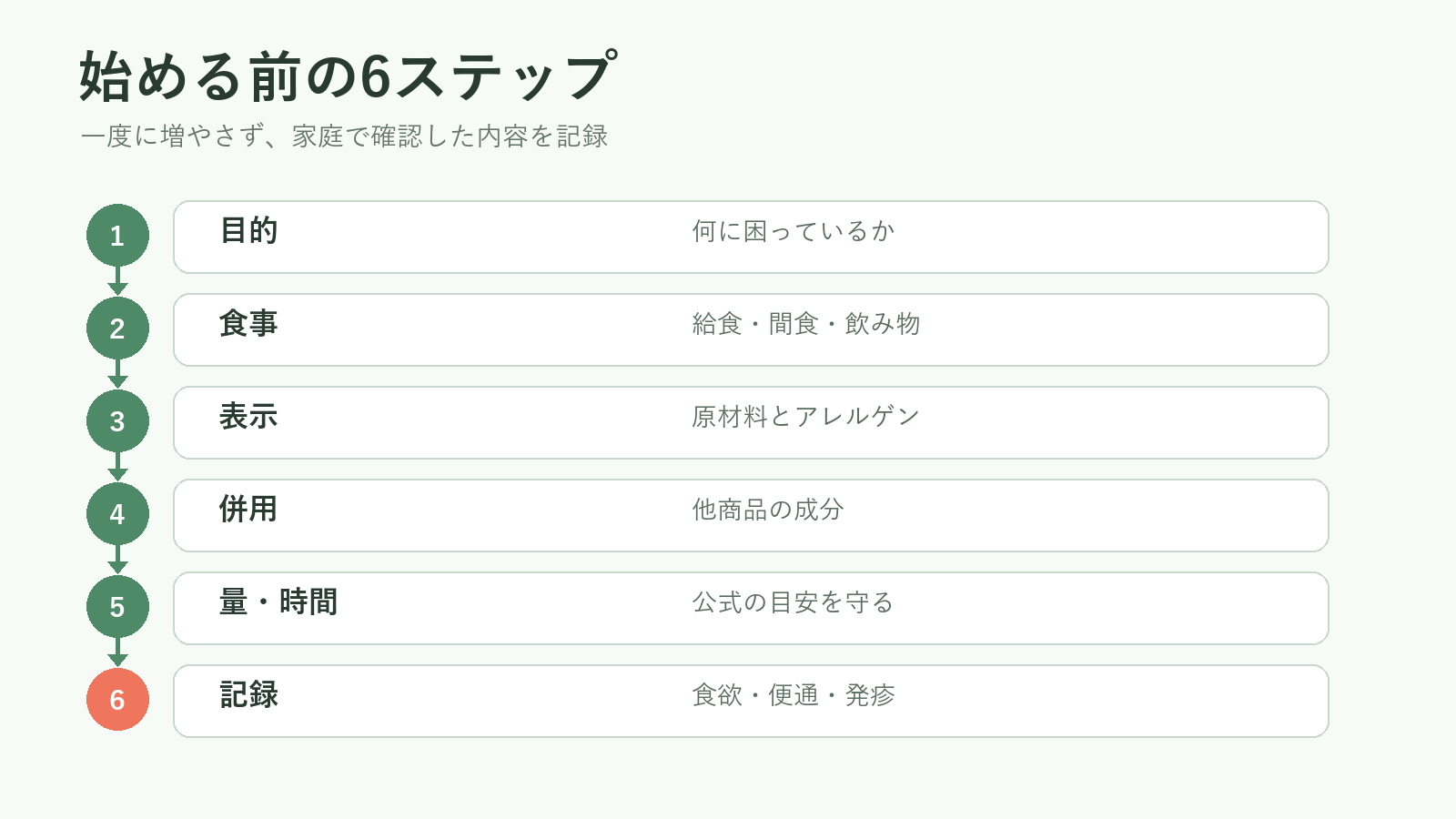 アスミールを始める前に確認する6つの手順