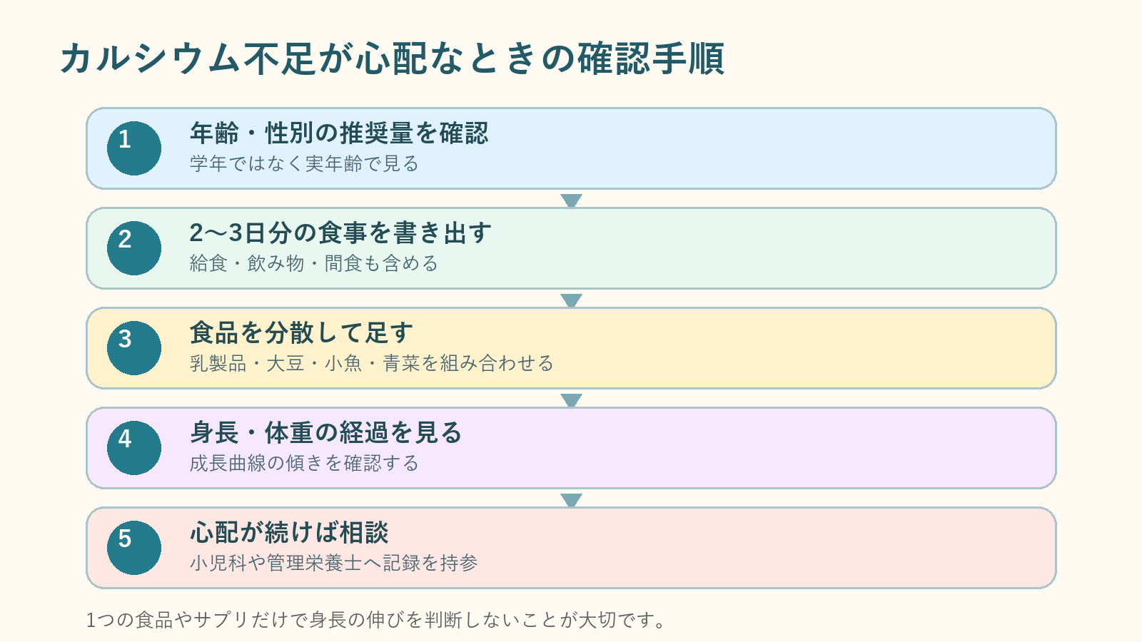 カルシウム不足が心配なときに推奨量、食事、成長曲線、相談を確認する5段階の手順