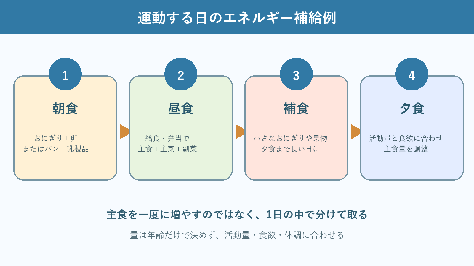 朝食、給食、部活動前後の補食、夕食で主食を分けて取る一日の流れを示す図