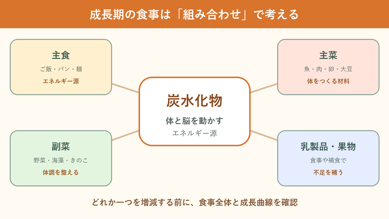 成長期の食事は主食、主菜、副菜、乳製品や果物を組み合わせ、炭水化物はエネルギー源として位置づける図