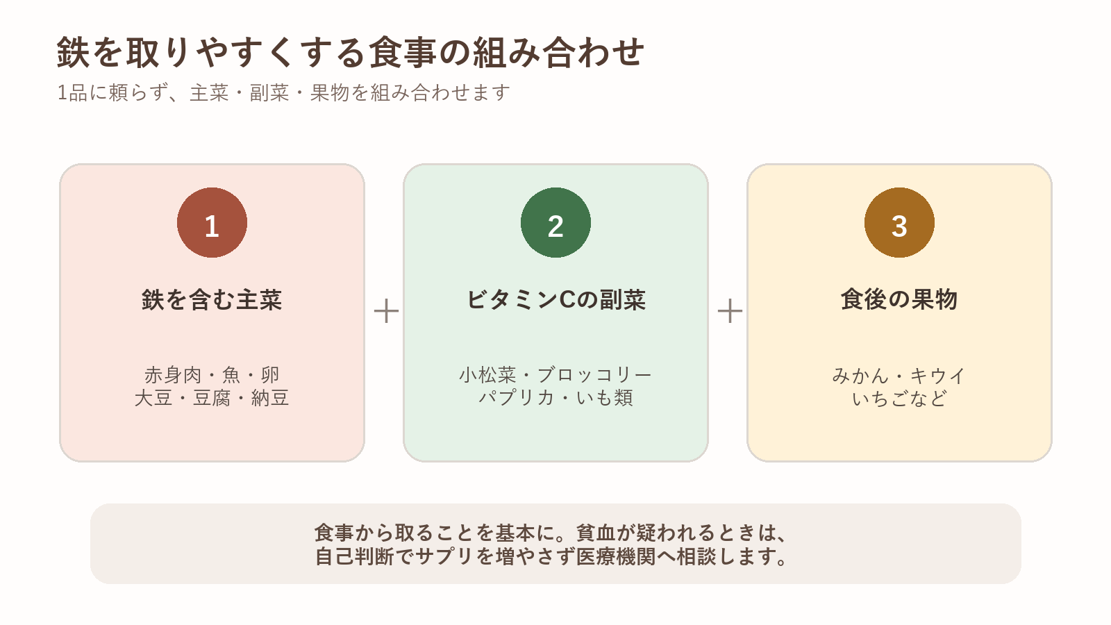 鉄を含む主菜、ビタミンCを含む副菜、果物を組み合わせる食事例の図