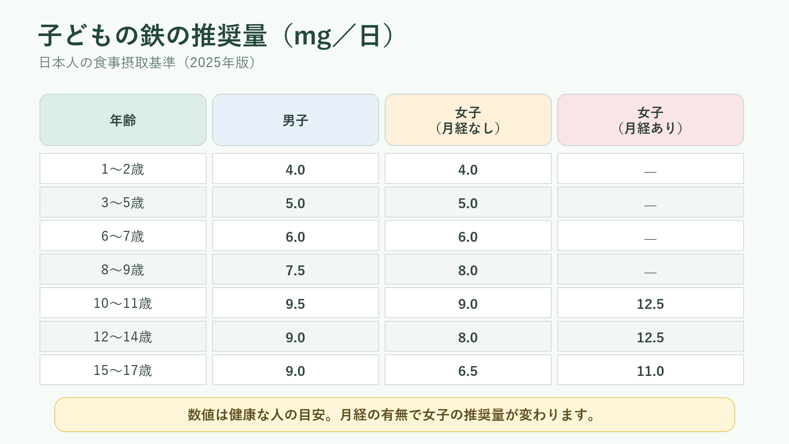 1歳から17歳までの男女別・月経の有無別に示した鉄の1日推奨量の表