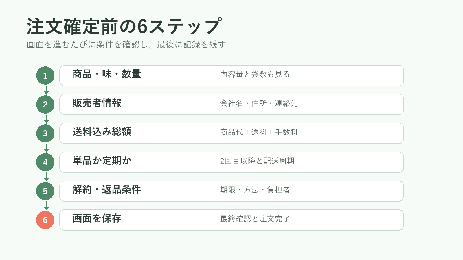 通販で注文を確定する前に確認する6つの手順