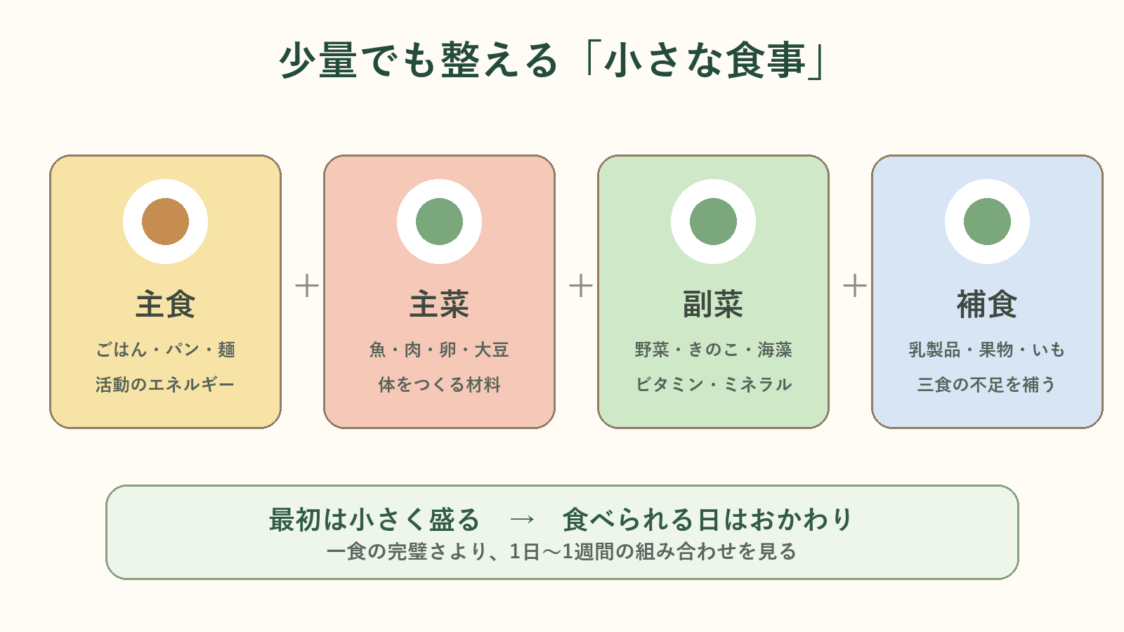 少食の子の食事を主食、主菜、副菜、補食に分けて整える図