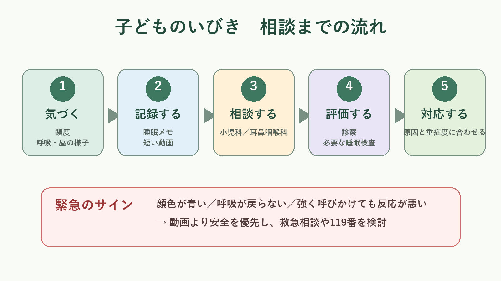 子どものいびきに気づいてから記録し小児科や耳鼻咽喉科へ相談する流れの図