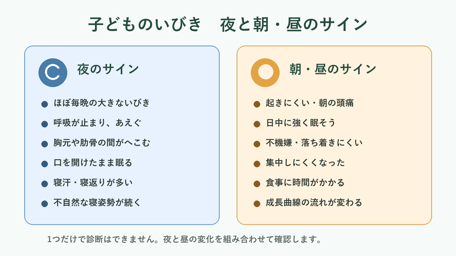 子どもの睡眠時無呼吸で確認したい夜のサインと朝昼のサインの図