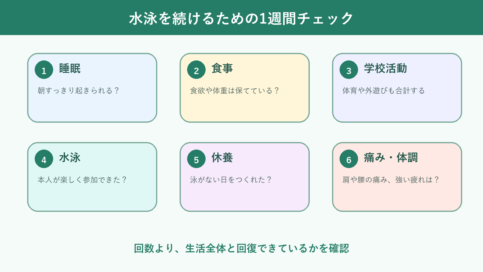 子どもの水泳を一週間単位で睡眠、食事、学校活動、水泳、休養、痛みと体調から確認するチェック図
