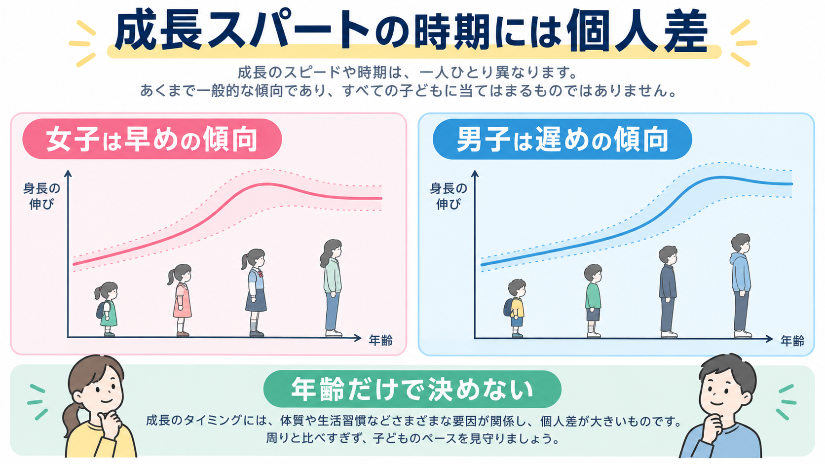女子は早め、男子は遅めの傾向がある一方、成長スパートには個人差があることを示す図